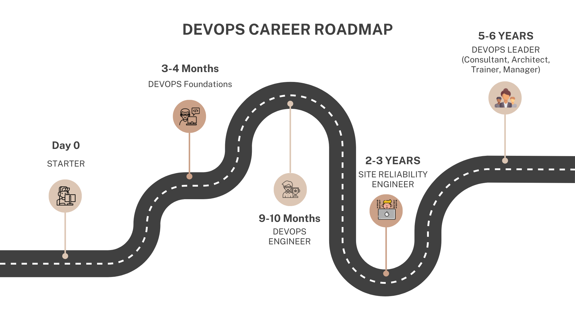 Devops Career Roadmap by School of Devops